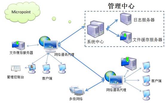 体系结构